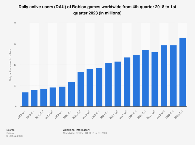 Roblox: 200 million global downloads in 2022