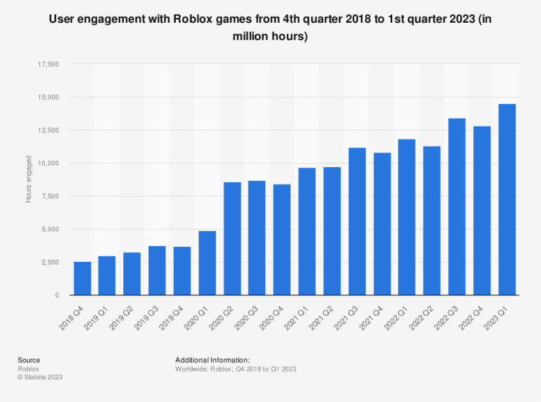 Roblox Shares Jump As Daily Active Users Increase 23%
