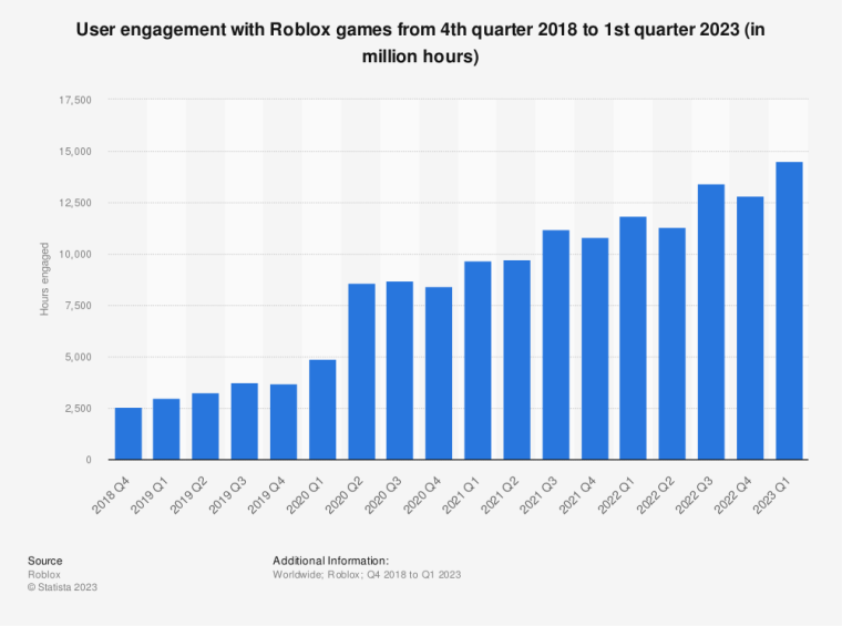Global Roblox games DAU 2023
