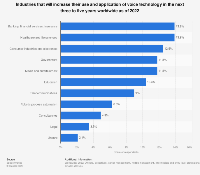 English language: Industries that will increase their use and application of voice technology in the next three to five years worldwide as of 2022, in share of respondents