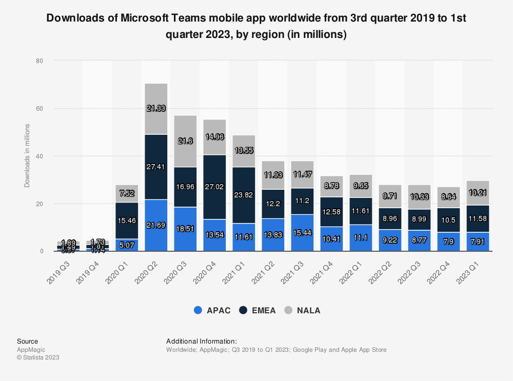 Microsoft teams downloads by region