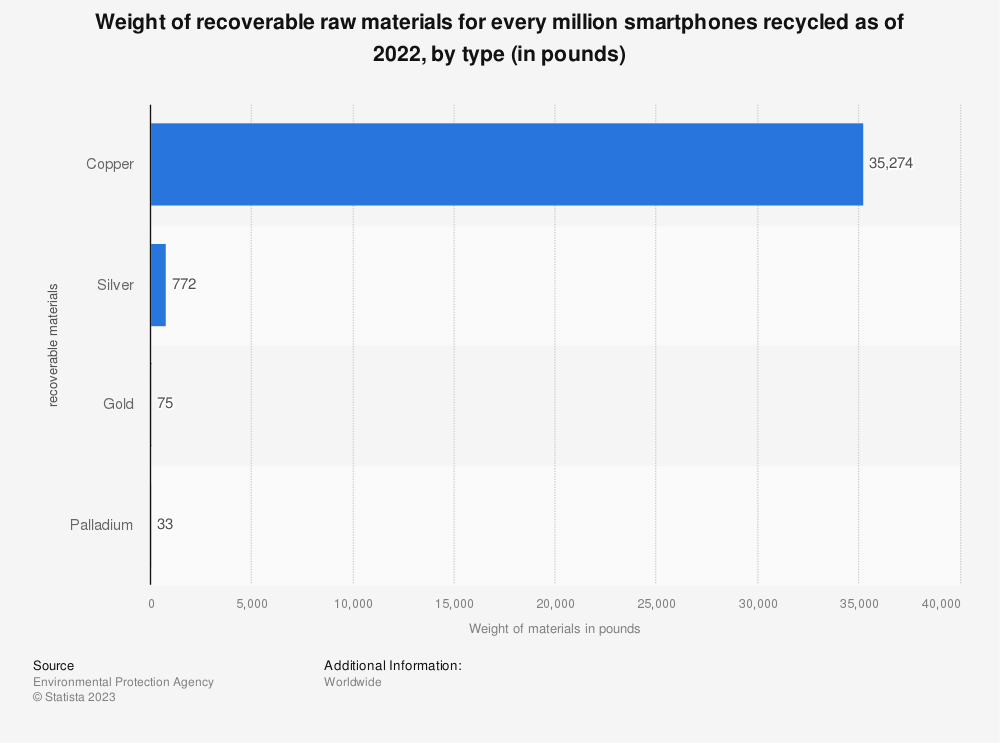 bar graph of raw materials recoverable from 1 million smartphones