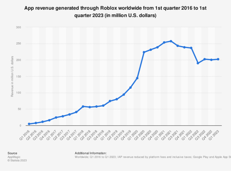 47 Amazing Roblox Statistics Revenue, Usage & Growth Stats