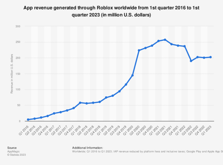 Roblox reports 38% revenue spike in Q3, 70M daily active users