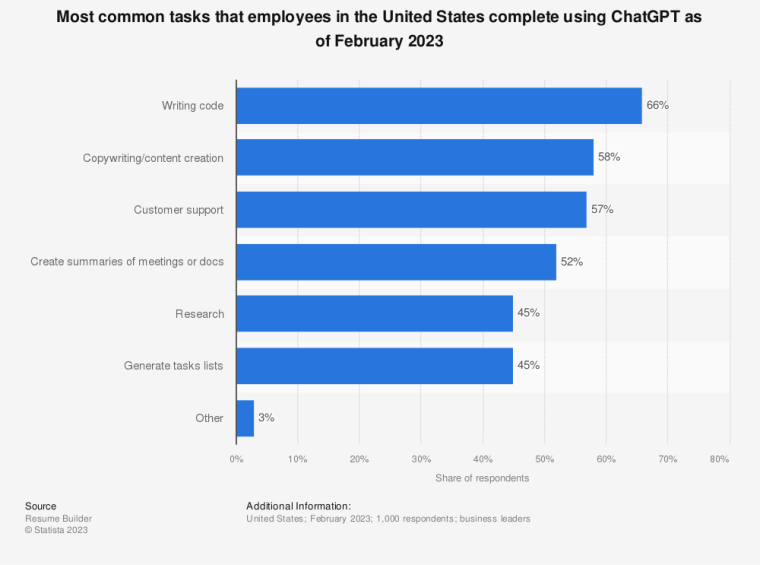 AI writing tools: Bar graph showing most common tasks that employees in the United States complete using ChatGPT as of February 2023