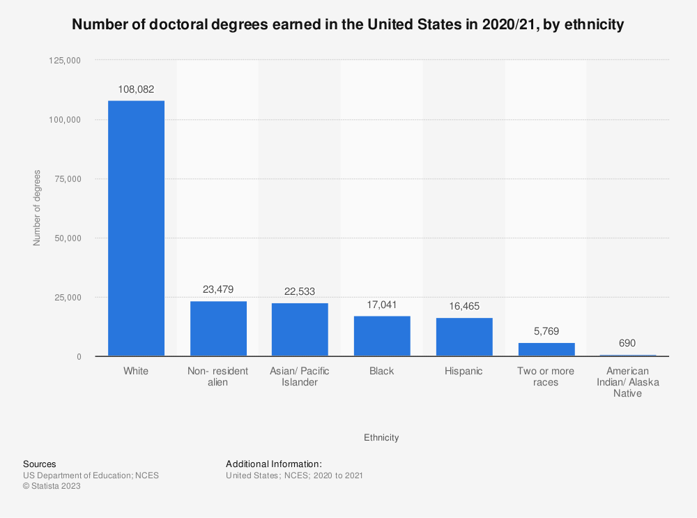 US doctorates by ethnicity