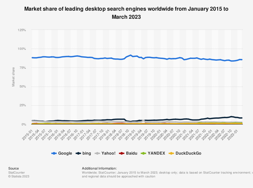 Bing market share