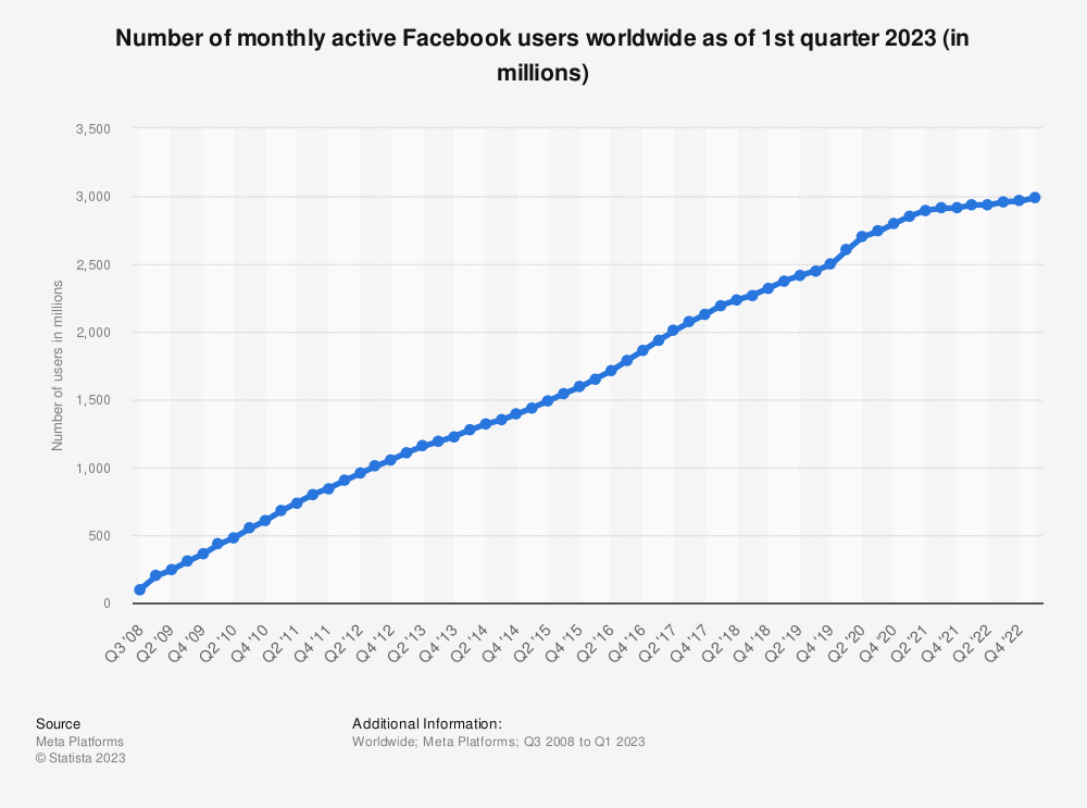 facebook monthly active users