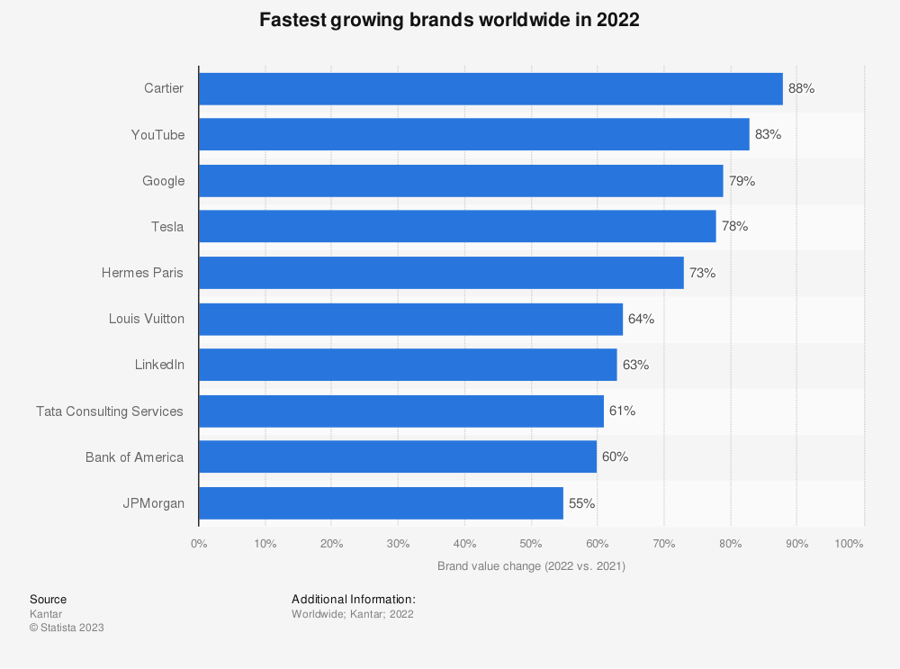 fastest growing brands