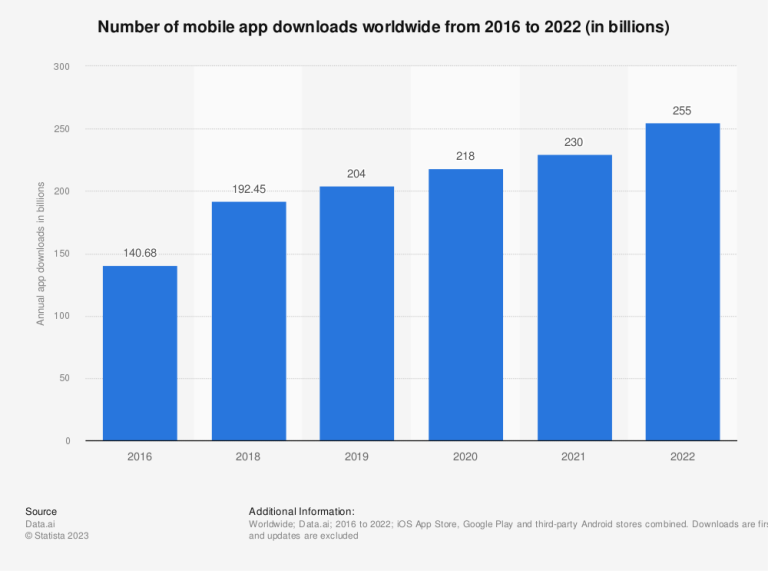 Understanding App Download Rankings to See How Your App Lines Up