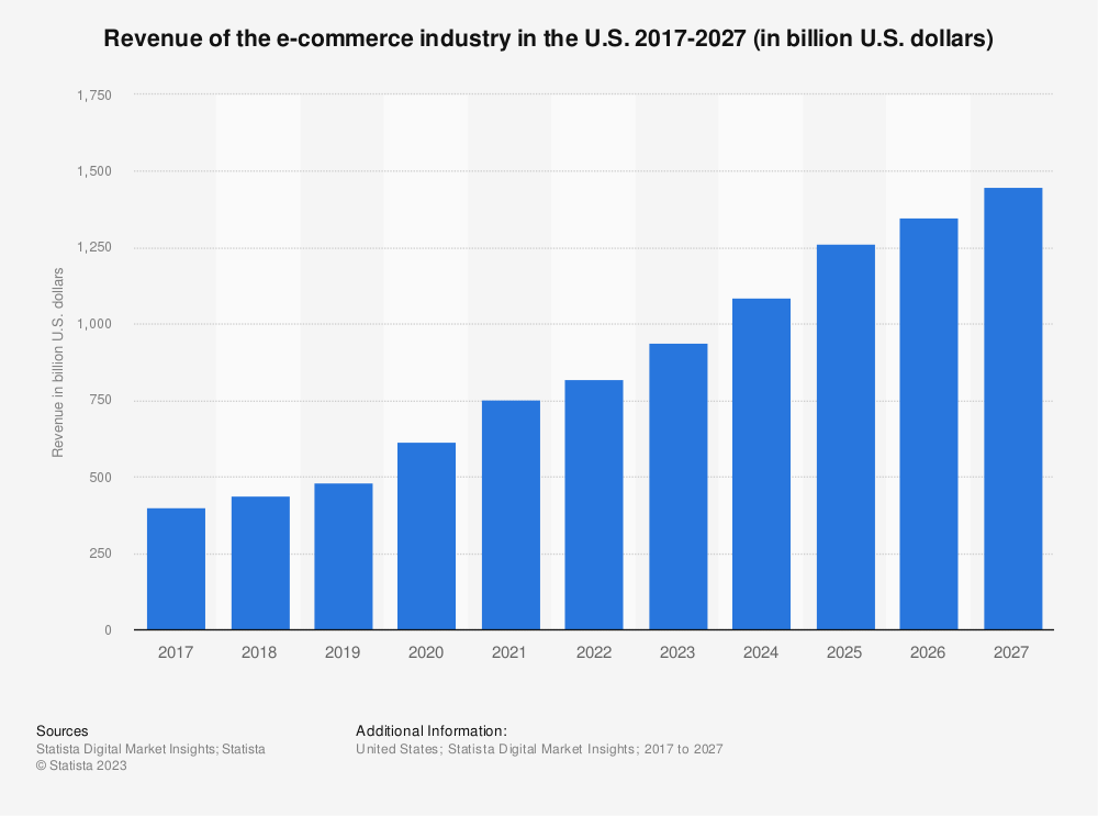 ecommerce industry revenues