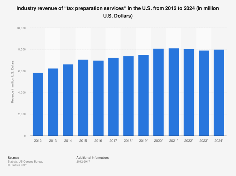tax preparation services revenues