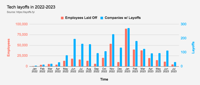 tech layoffs in 2022-2023