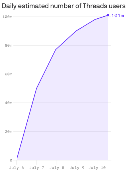 threads user base growth