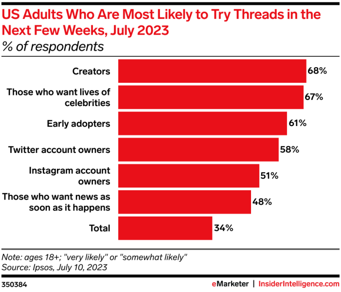 Threads vs Twitter: As Meta Threads surges to over 150m downloads, analysts raise concerns about falling user engagement. Read here.