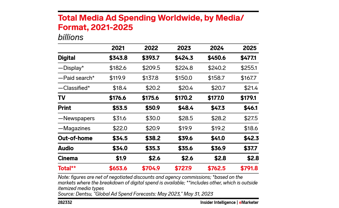 total ad spending