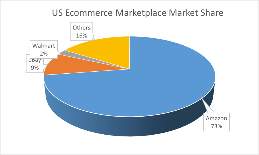 US Marketplaces Will Generate 384 Billion in 2023 Says New