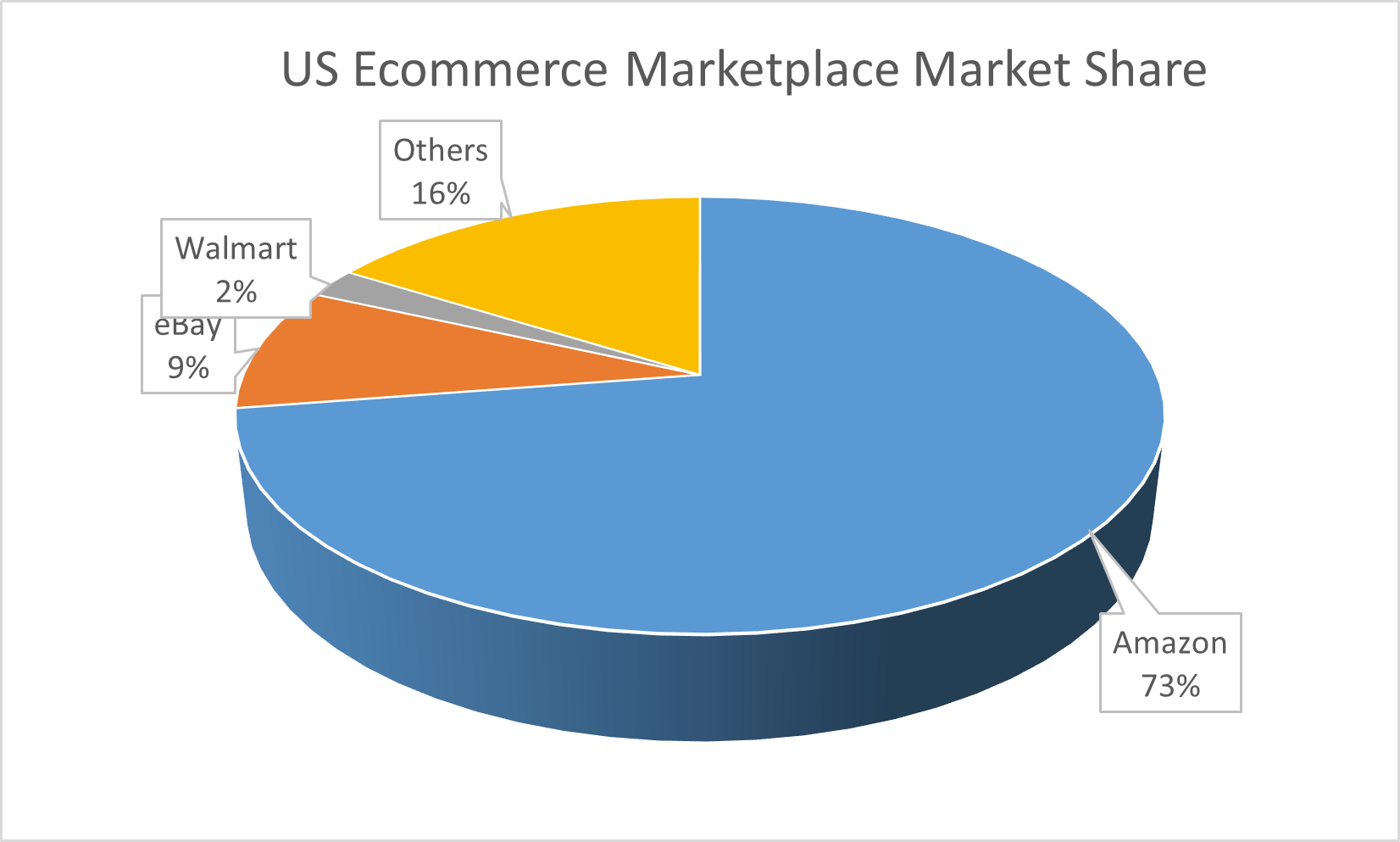 us ecommerce marketplace market share