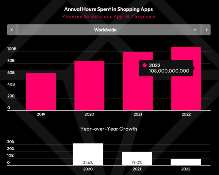 users spent more than 108 billion hours in shopping apps in 2022