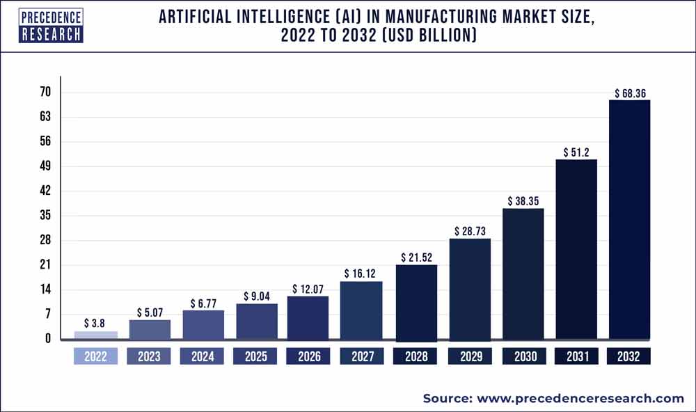 AI-in-Manufacturing-Statistics