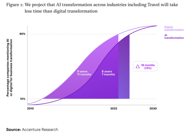 AI-vs-Digital-Transformation-in-Tourism