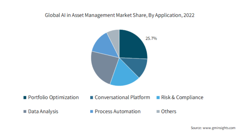 Ai in asset management
