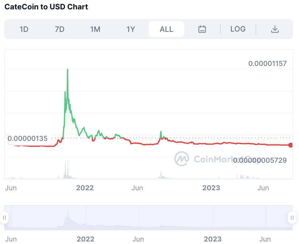 Catecoin All time price chart