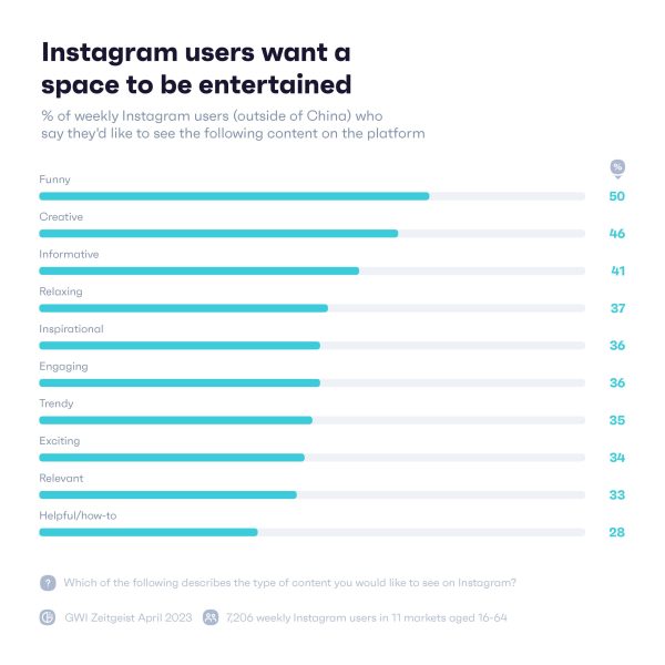 Target audience for Instagram: Bar graph showing percentage of weekly Instagram users who say they like to see the following sort of content on Instagram