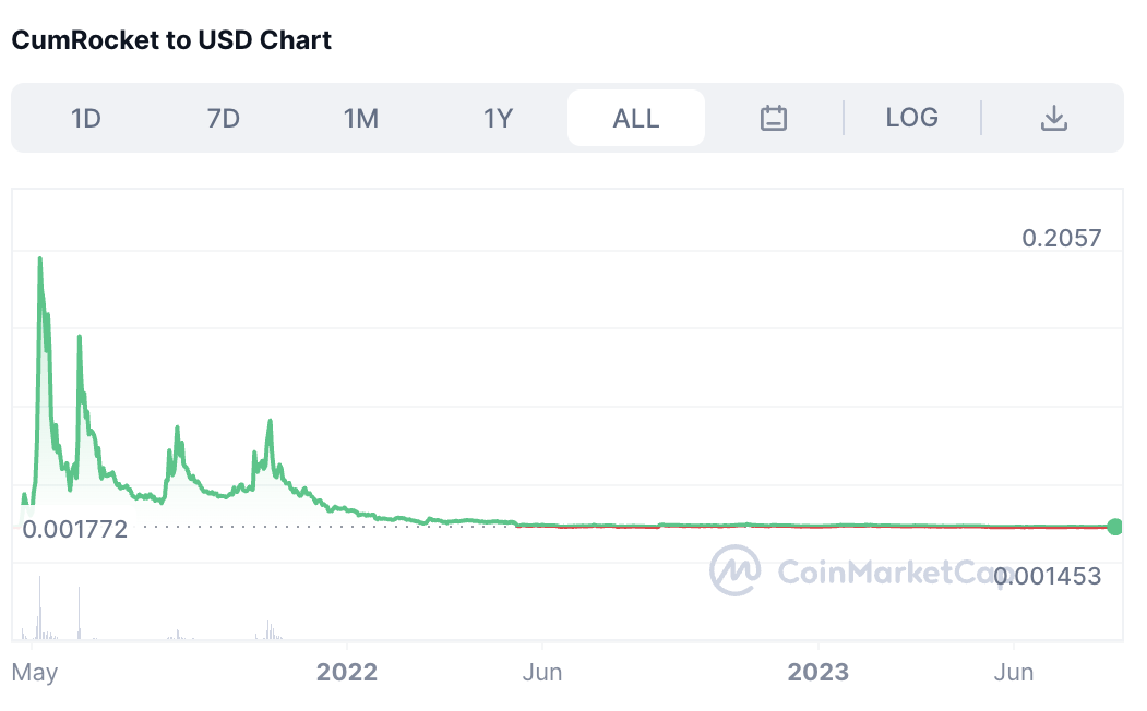 Cumrocket All time price chart