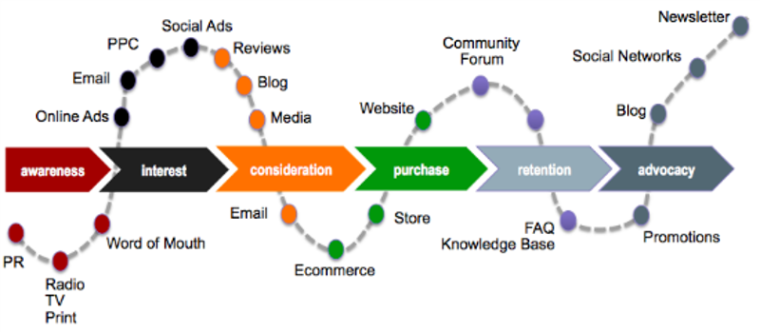 Digital customer journey mapping optimisation 