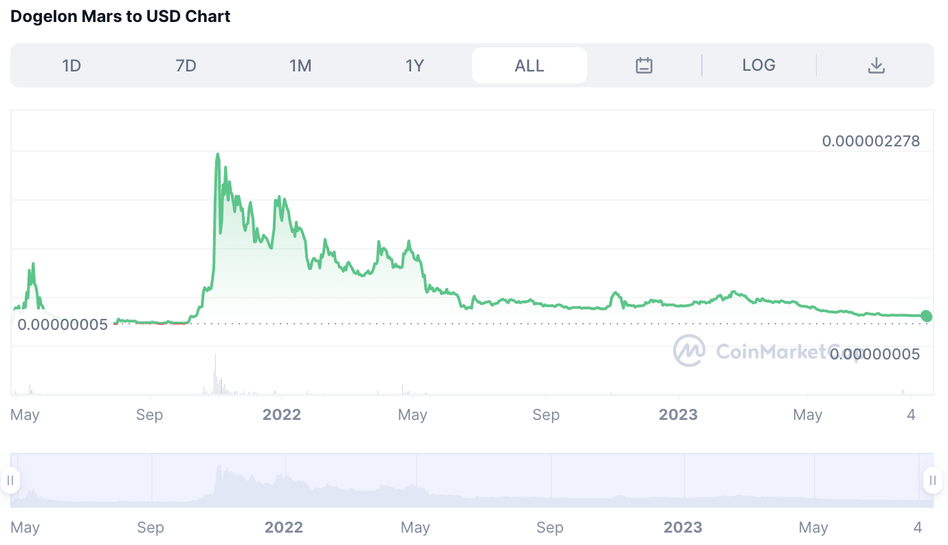 Dogelon Mars All Time Price Chart Till August 2023