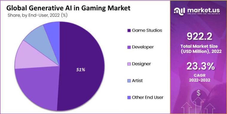 Generative AI in gaming market share 2022