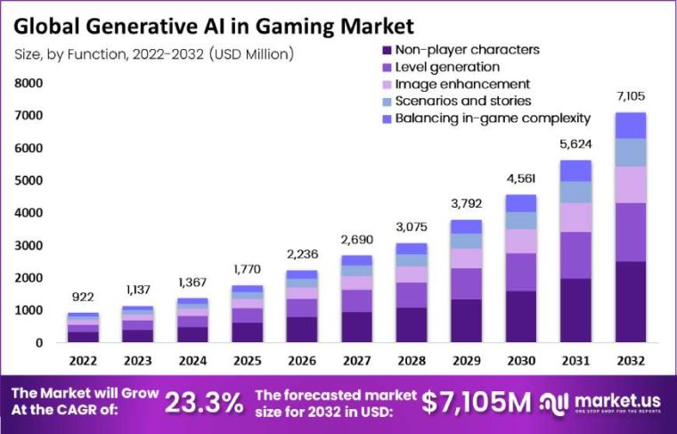 Generative gaming in AI market size 2023-2032