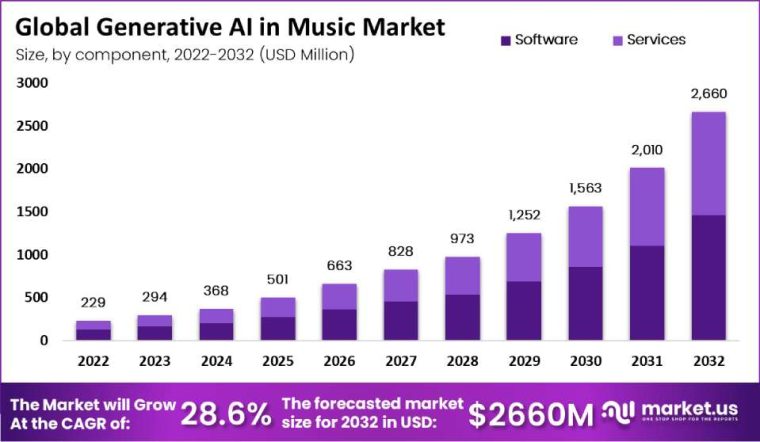Global-Generative-AI-in-Music-market