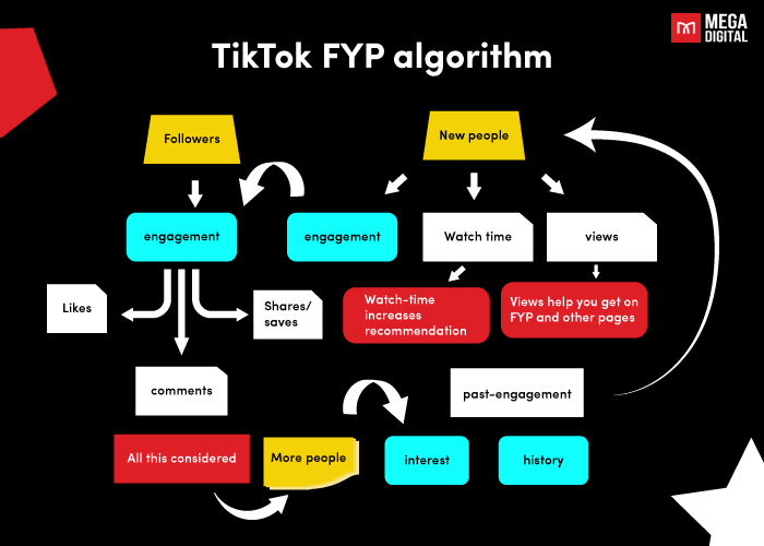 How TikTok For You page algorithm works