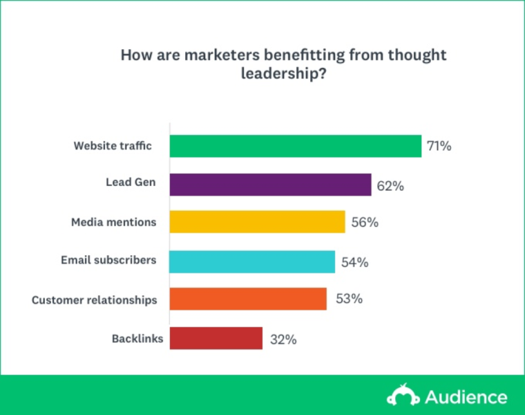 How-are-marketers-benefiting-from-thought-leadership