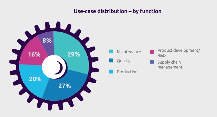Manufacturing Priorities with AI