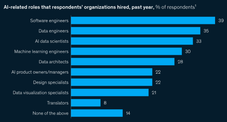 AI in engineering job hires according to McKinsey