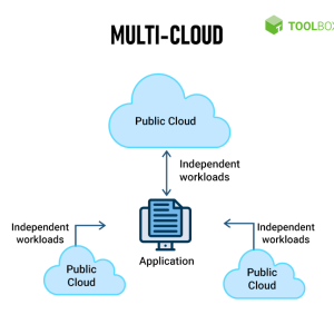 multi-cloud diagram