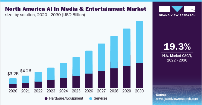 Market Value AI in Entertainment