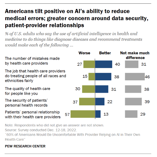 Pew Research Center public opinion on AI in healthcare