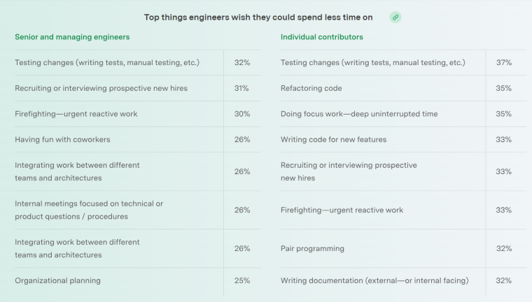 Tasks software engineers wish they did less