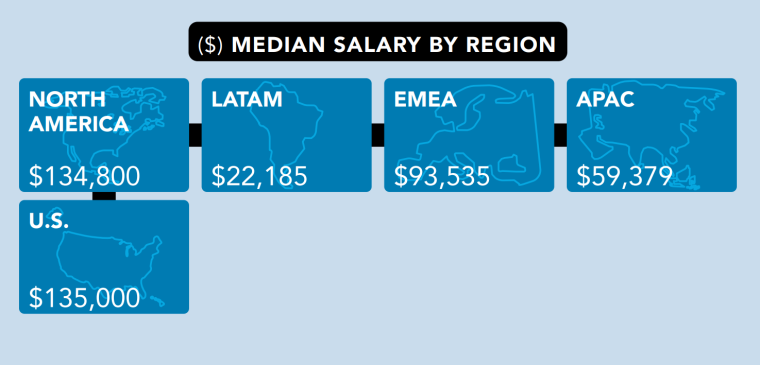 Salary by region