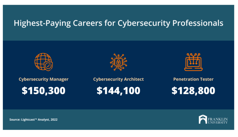Cybersecurity salaries