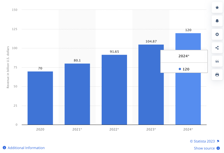 Screen capture of Statista's online video advertising spending worldwide from 2020 to 2024(in billion U. S. Dollar) 