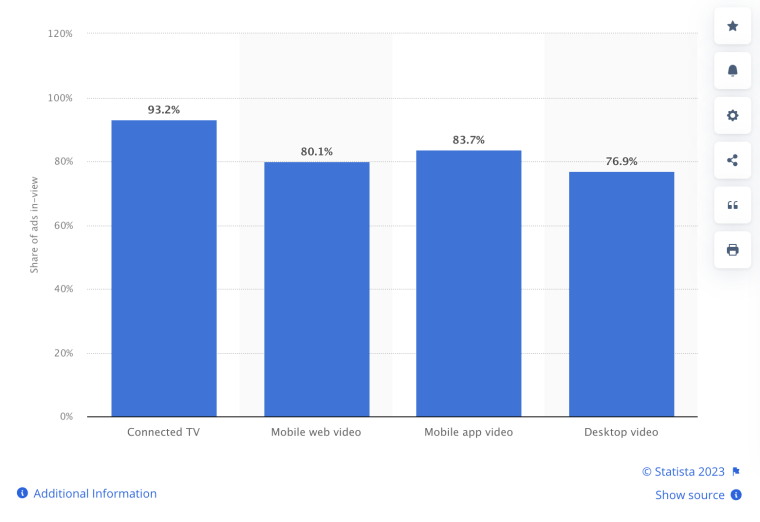 Capture d'écran des taux de visibilité des publicités vidéo numériques dans le monde entier au premier semestre 2022, par appareil.
