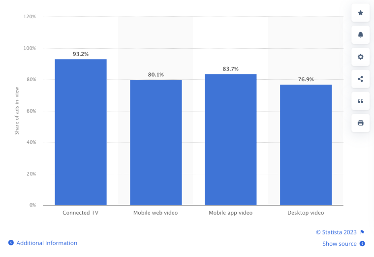 Capture d'écran des taux de visibilité des publicités vidéo numériques dans le monde entier au premier semestre 2022, par appareil.