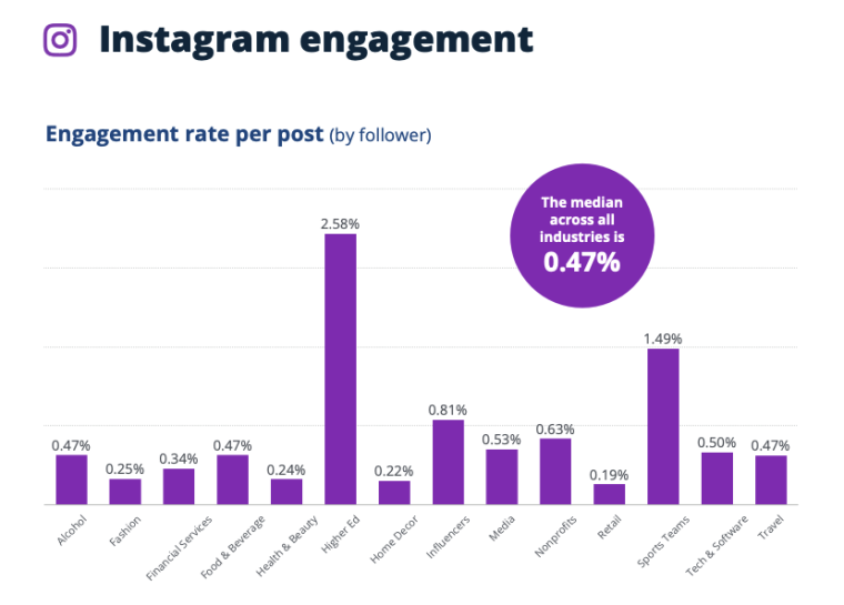 Target audience for Instagram: Bar graph showing engagement rate per post by follower on Instagram in 2022