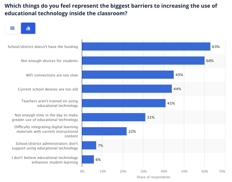 education technology barriers 