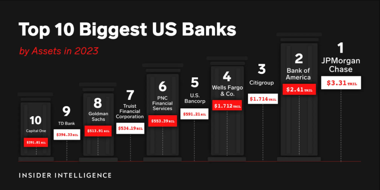 Top US Banks
